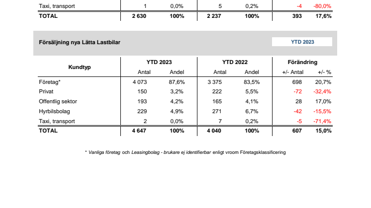 Försäljning nya bilar LLB 2023-02