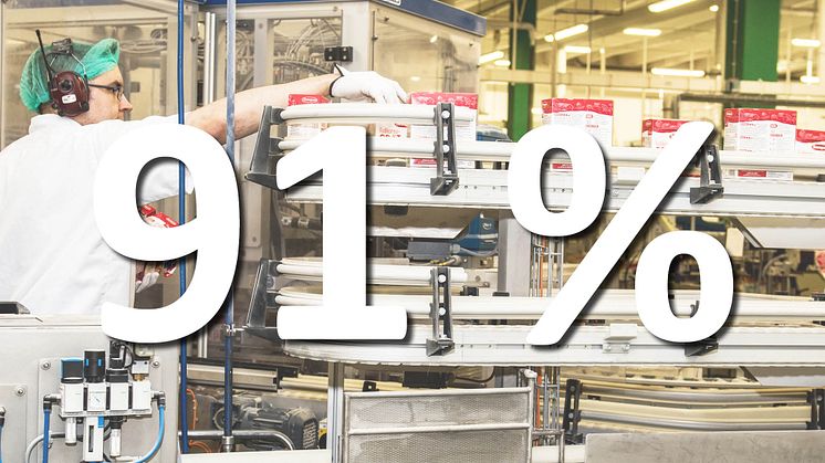 91 procent av svenskarna har stort förtroende för livsmedelsindustrin