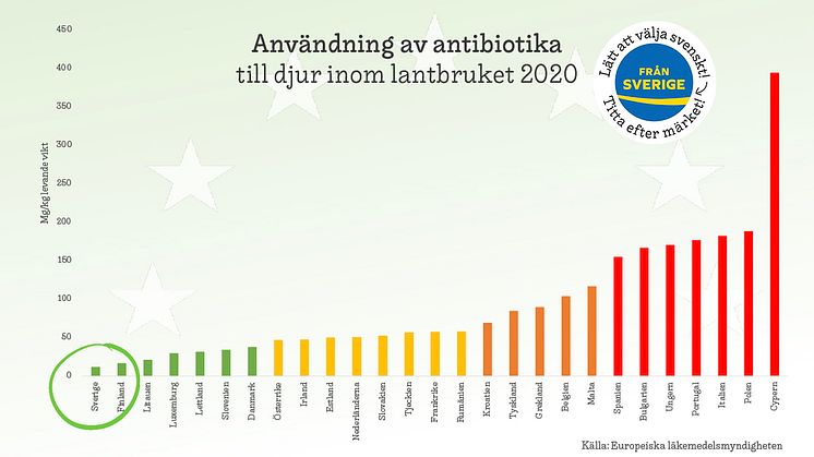 Sveriges bönder använder, för elfte året i rad, minst antibiotika i djurhållningen av alla EU-länder. Det visas i Europeiska läkemedelsmyndighetens årliga rapport om antibiotikaanvändning.