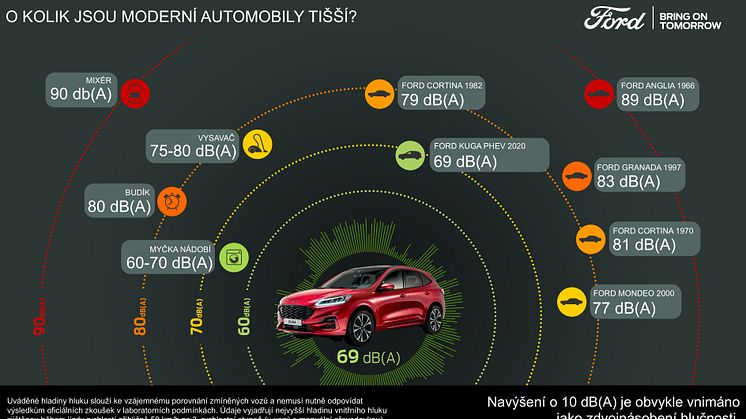 Ford má „strategii šepotu“, jejímž cílem jsou tišší automobily