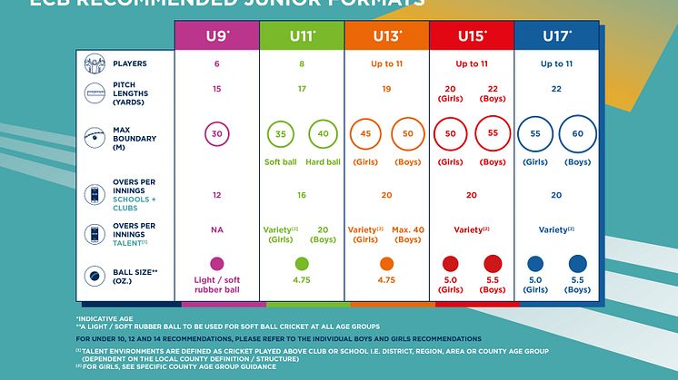 ECB recommended new Junior Formats 
