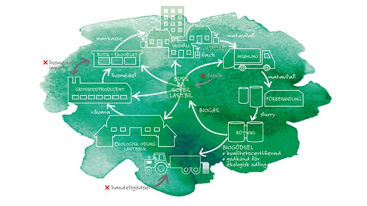 Seminariet ger svar på frågorna: Varför måste matavfallsinsamlingen hålla hög kvalité? Hur produceras biogas och biogödsel? 
