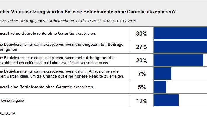 Betriebsrente: Arbeitnehmern sind Garantien sehr wichtig