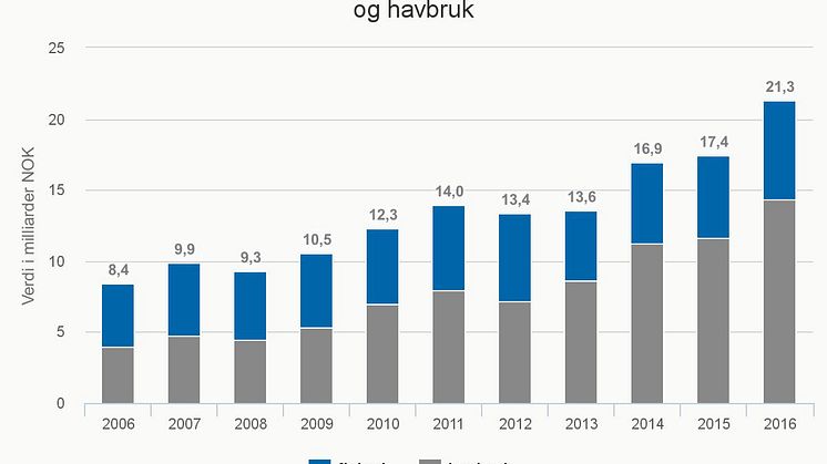 Eksport av norsk sjømat totalt per første kvartal 2016 fordelt på fiskeri og havbruk