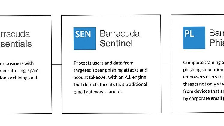 Programpaketet Total Email Protection har en enda produktnyckel (SKU) och omfattar Barracuda Essentials, Barracuda Sentinel och Barracuda PhishLine. 