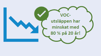 Utsläppen av flyktiga organiska föreningen från tillverkande enheter har minskat med 80 % sedan mätningarna startade 1999.