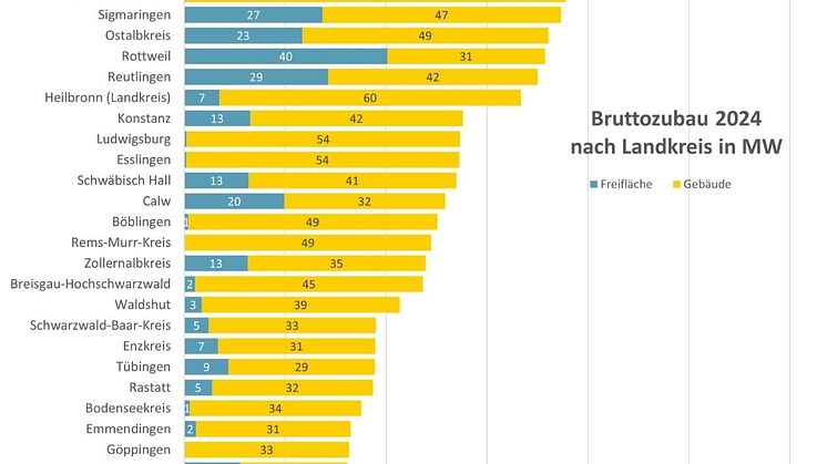 Photovoltaik-Liga Baden-Württemberg: Zubau bei Photovoltaik-Anlagen im Jahr 2024 