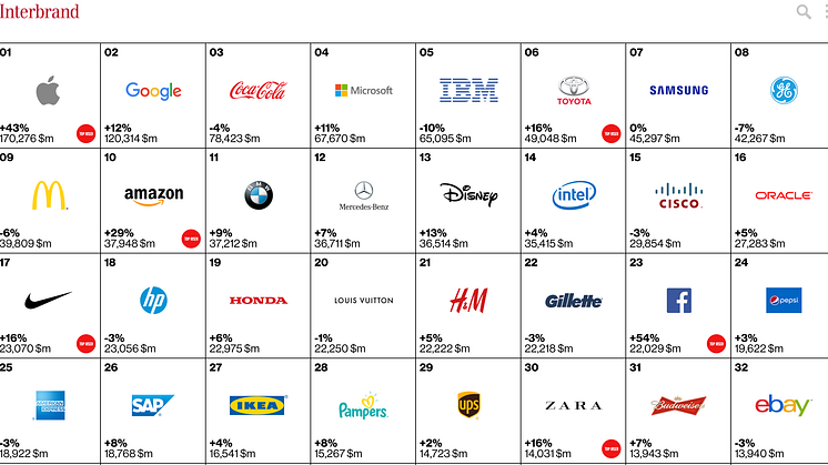 Hvad har verdens største brands tilfælles?