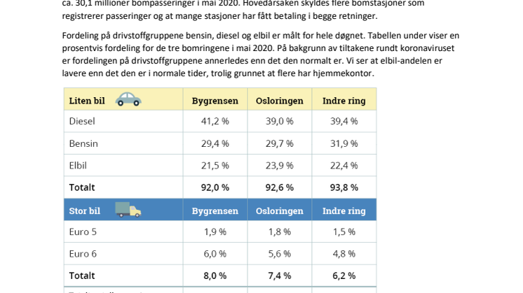 Trafikken i bomringen nesten tilbake til normalen etter koronastengingen 
