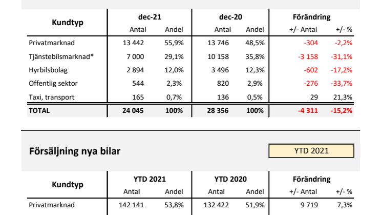 Försäljning nya bilar PB 2021-12