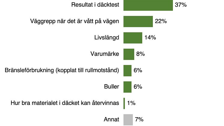 Diagram_viktigast_dackval_Kantar 2023