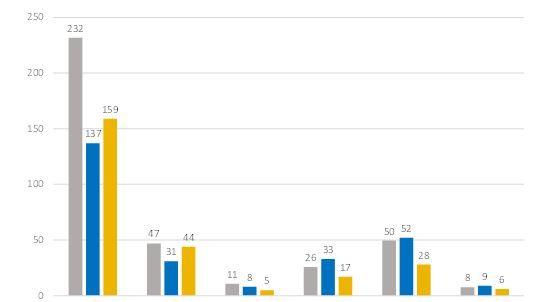 Antal omkomna per trafikantgrupp, genomsnitt åren 2004 – 2013 samt åren 2014 och 2015.