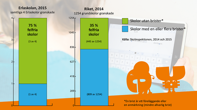 Erlaskolans resultat i Skolinspektionens granskning