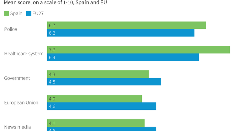 Trust in public institutions - Spain
