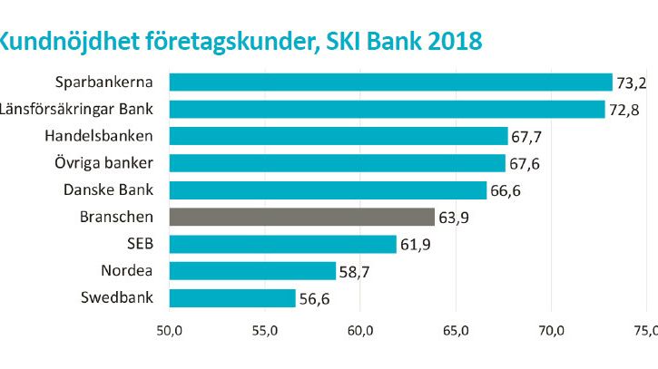 Sparbankerna i topp med nöjdast företagskunder