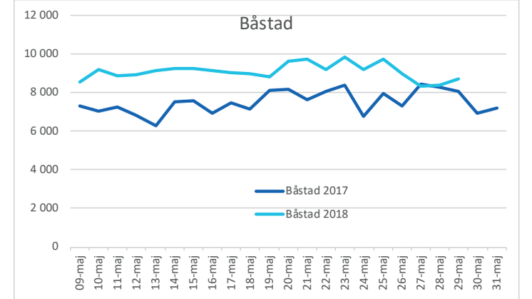 Båstad maj vattenförbrukning 2017 och 2018