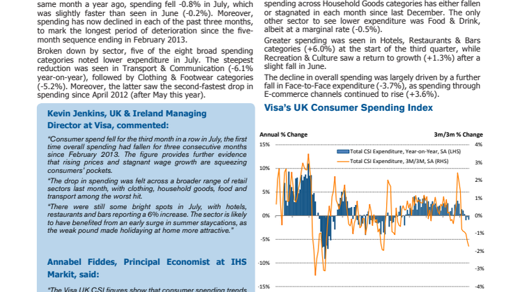 Consumer spend falls for the third month in a row