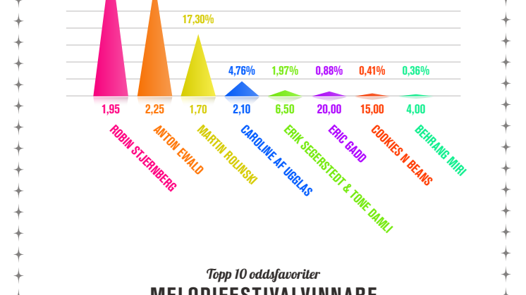 Infografik Melodifestivalen andra chansen Inverterad