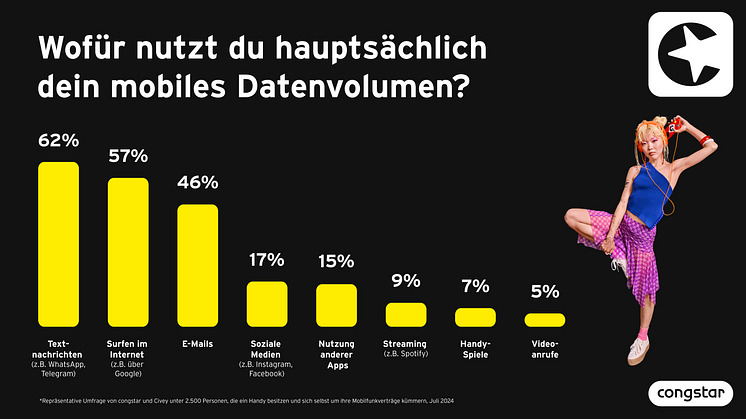 congstar_Umfrage mobiles Datennutzungsverhalten_Pressediagramm