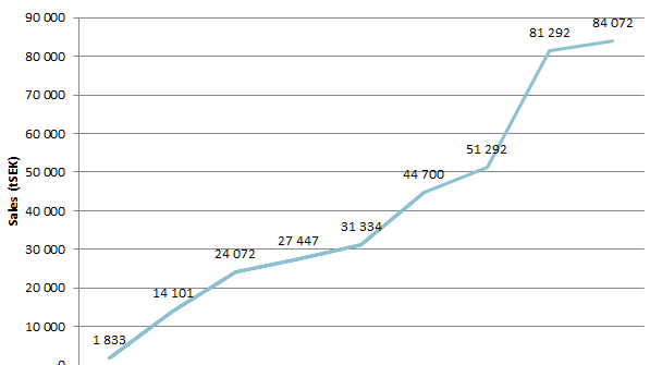 Sales distribution business 2011-2019
