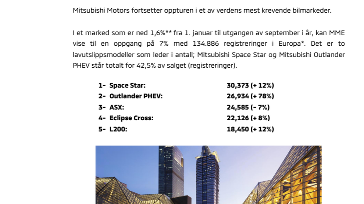 Mitsubishi Motors Europe – etter 9 måneder av 2019 134,886 registreringer* (+ 7%)