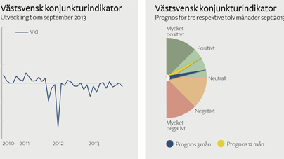 Höstkyla dämpar västsvensk konjunkturuppgång