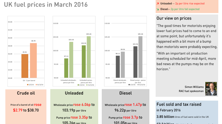 RAC Fuel Watch: March 2016 report