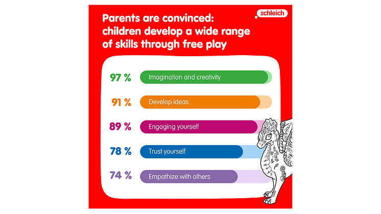 A study by the University of Koblenz and Schleich has shown: free play gives children important skills for the future