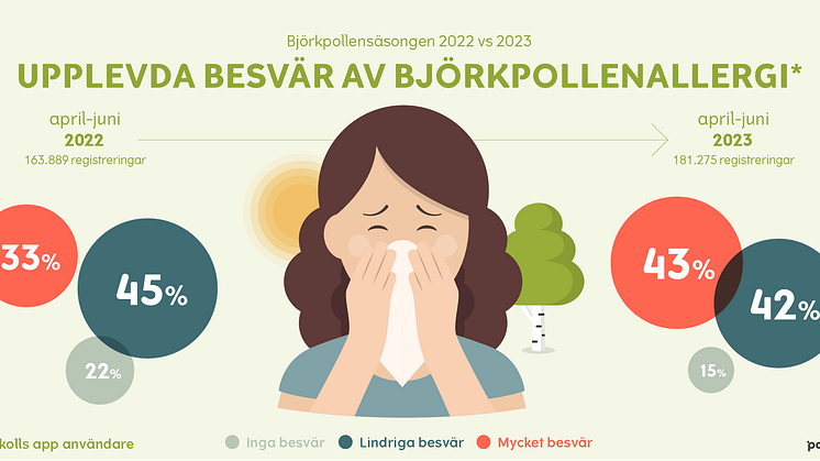När pollenåret 2023 summerats ser vi att de tidiga varningarna infriades, det blev en besvärlig säsong särskilt för landets björkpollenallergiker. 