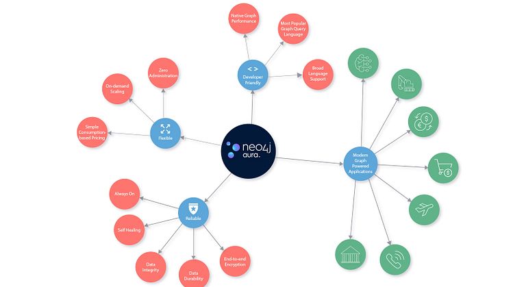 Neo4j Aura™ levererar världens mest kraftfulla, skalbara och flexibla grafdatabas som en fullständigt automatiserad och fullt administrerad tjänst.