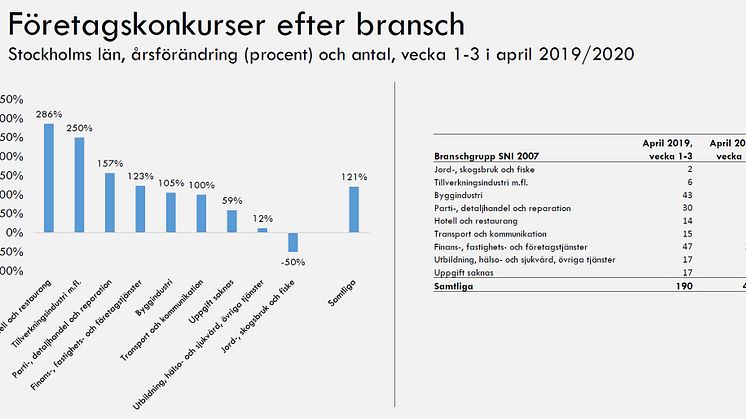 Detaljerade siffror för konkurser i hotell- och restaurangbranschen i fler län bifogas som PDF.