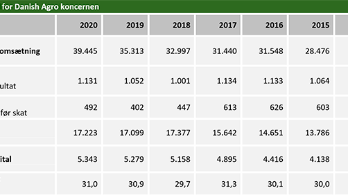 Nøgletal for Danish Agro koncernen_600px til MND