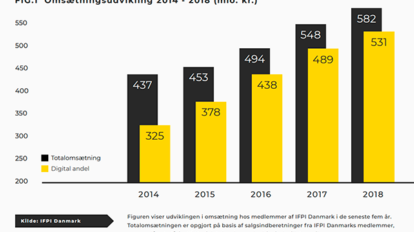 Omsætningsudvikling i den danske musikbranche 2014-2018