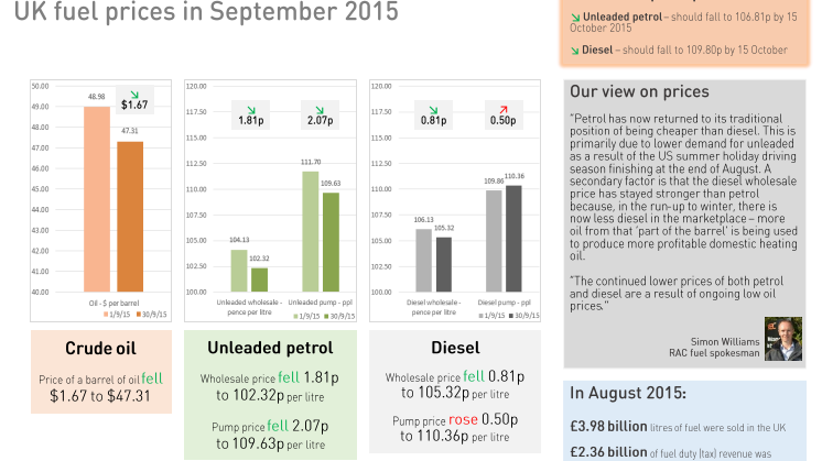 RAC Fuel Watch: September 2015 report