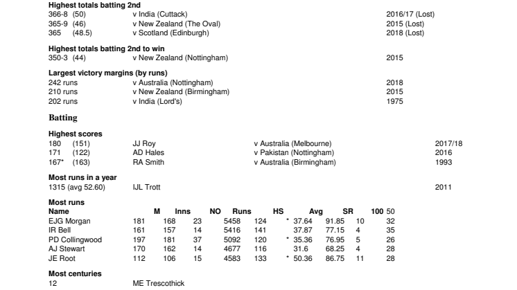 England ODI Records