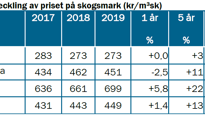 Real utveckling av priset på skogsmark (kr/m³sk)