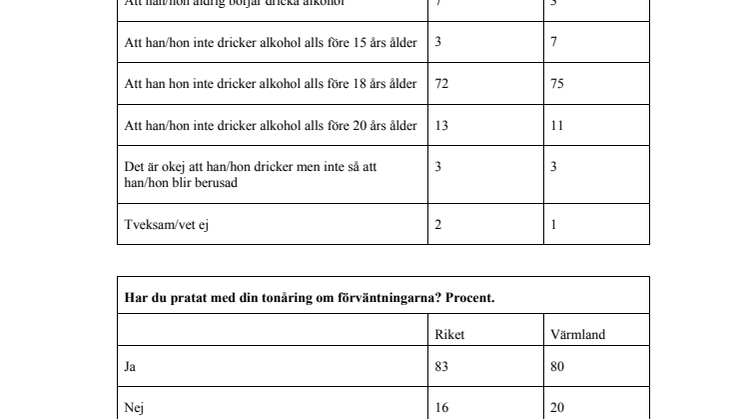 Sifo-undersökning tonåringar, föräldrar och alkohol