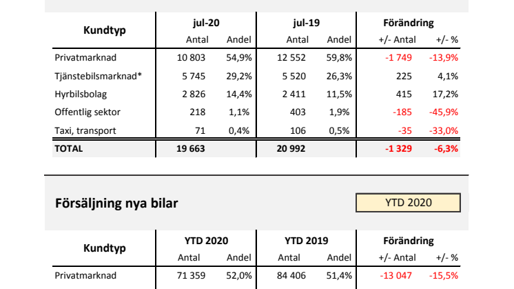 Försäljning nya bilar PB 2020-07
