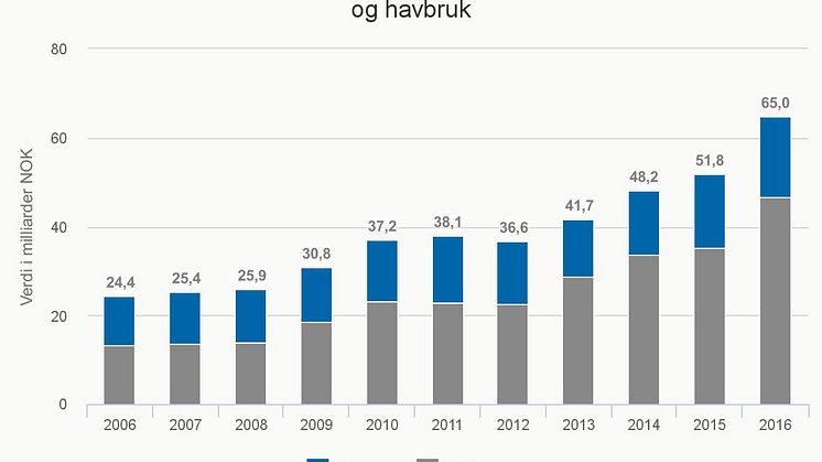 Norsk sjømateksport per tredje kvartal 2016
