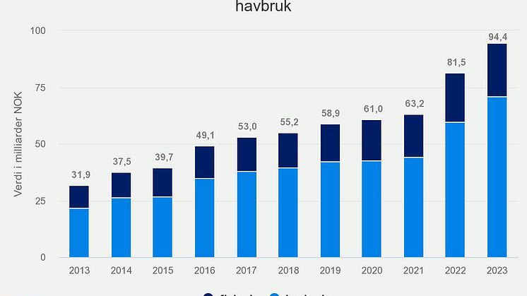 Juli 23 Eksport av norsk sjømat hittil i år