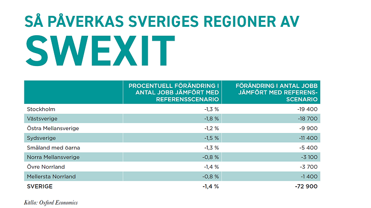 Regionala effekter av en swexit: Så många jobb kan utebli i Sveriges regioner