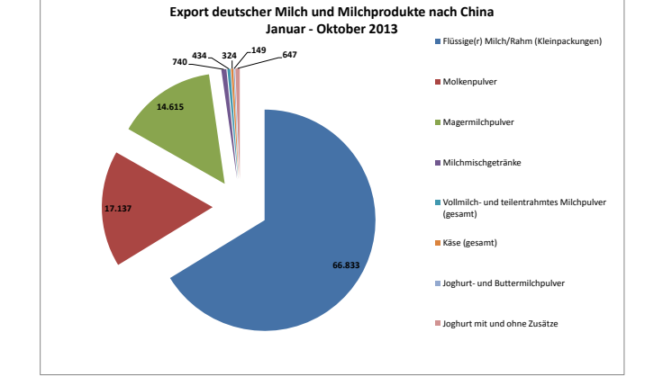 Export deutscher Milchprodukte nach China 2013