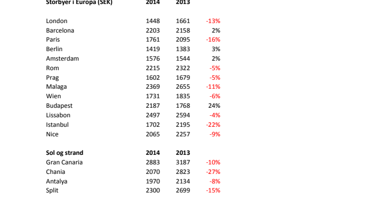 Gennemsnitspriser på flybilletter 2013-2014