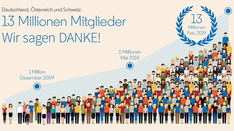 ​13 Millionen Mitglieder im deutschsprachigen Raum vernetzen sich über LinkedIn