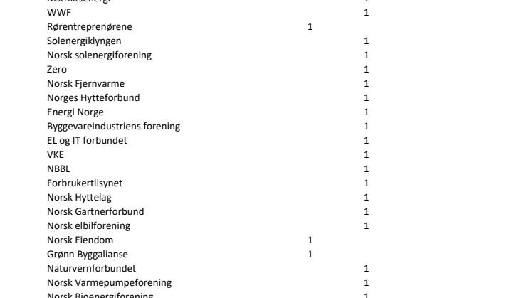 Effekttariffer: 27 av 30 negative til NVEs forslag