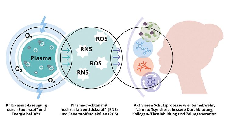 Kaltplasma in der Kosmetik