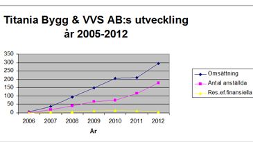 År 2012 ytterligare ett starkt tillväxtår för Titania!