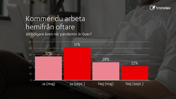 Hur påverkar Covid-19 våra vardagsresor nu och framåt?