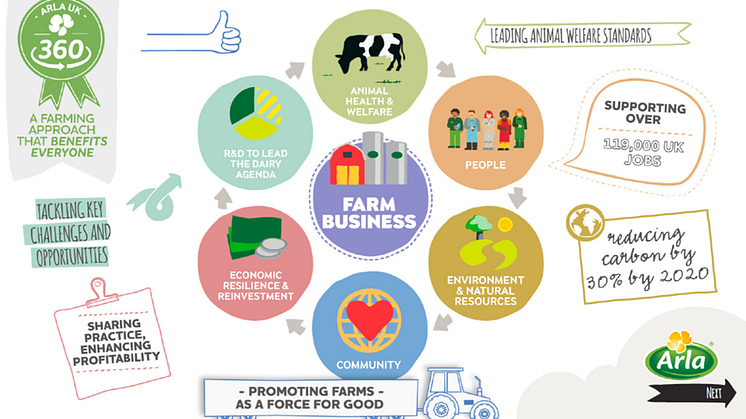 Arla Foods UK unveils new farming standards model to bring sustainable change to dairy farming