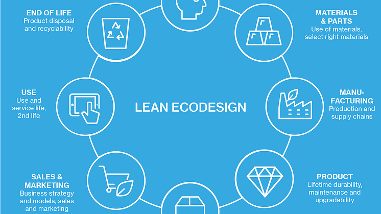 Infografik: Ecodesign lifecycle wheel
